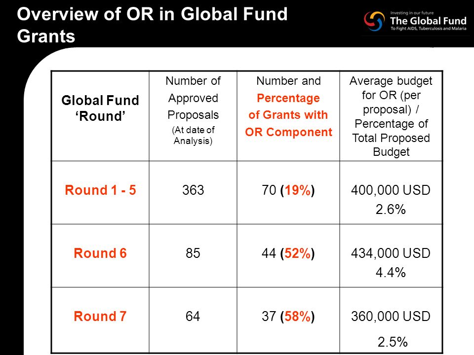 Overview of OR in Global Fund Grants Global Fund Round Number of Approved Proposals (At date of Analysis) Number and Percentage of Grants with OR Component Average budget for OR (per proposal) / Percentage of Total Proposed Budget Round (19%)400,000 USD 2.6% Round (52%)434,000 USD 4.4% Round (58%)360,000 USD 2.5%