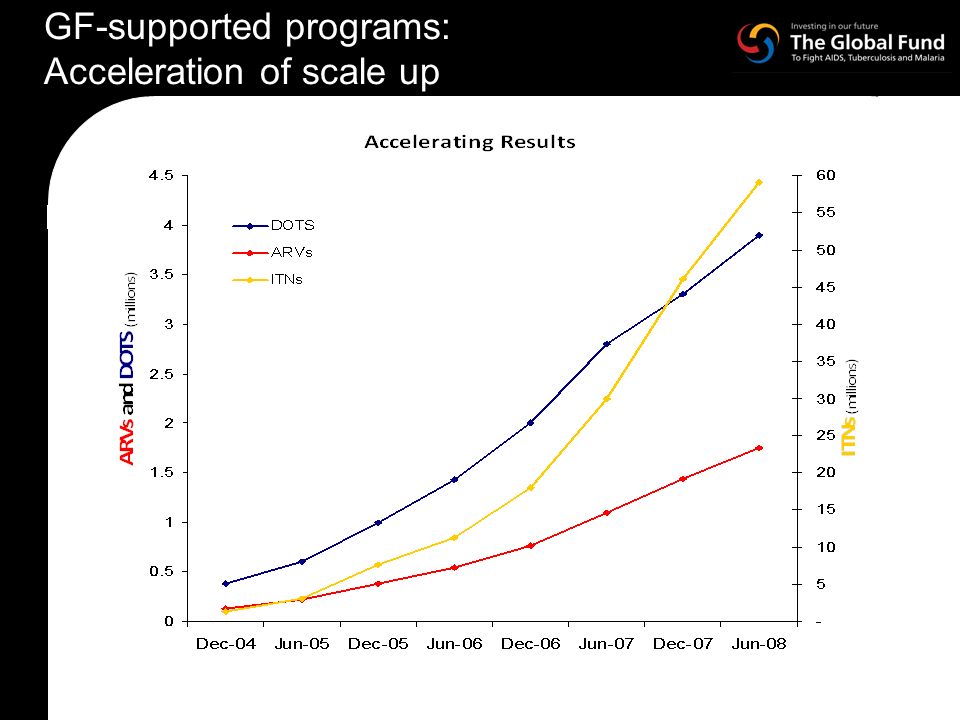 GF-supported programs: Acceleration of scale up