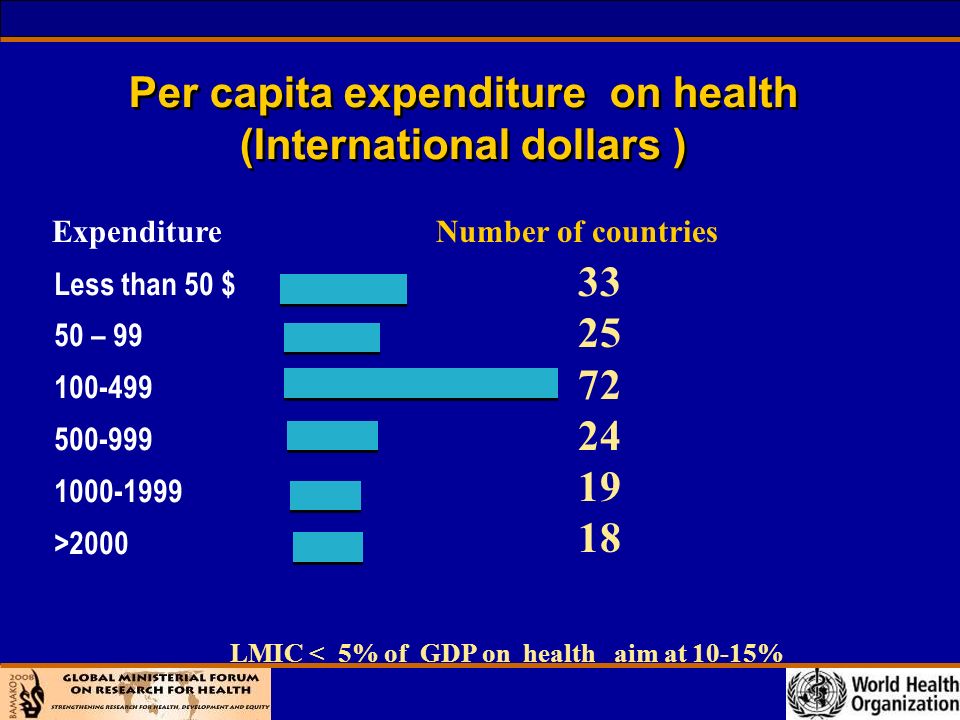 Per capita expenditure on health (International dollars ) Less than 50 $ 50 – > ExpenditureNumber of countries LMIC < 5% of GDP on health aim at 10-15%