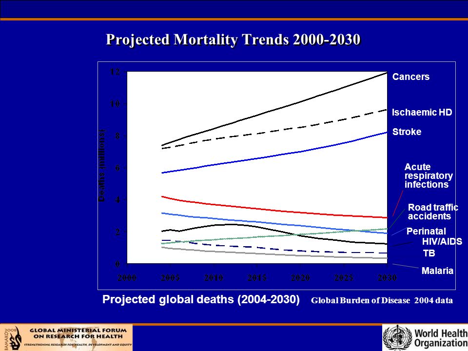 Projected Mortality Trends Projected global deaths ( ) Global Burden of Disease 2004 data Cancers Stroke Road traffic accidents HIV/AIDS TB Malaria Acute respiratory infections Ischaemic HD Perinatal