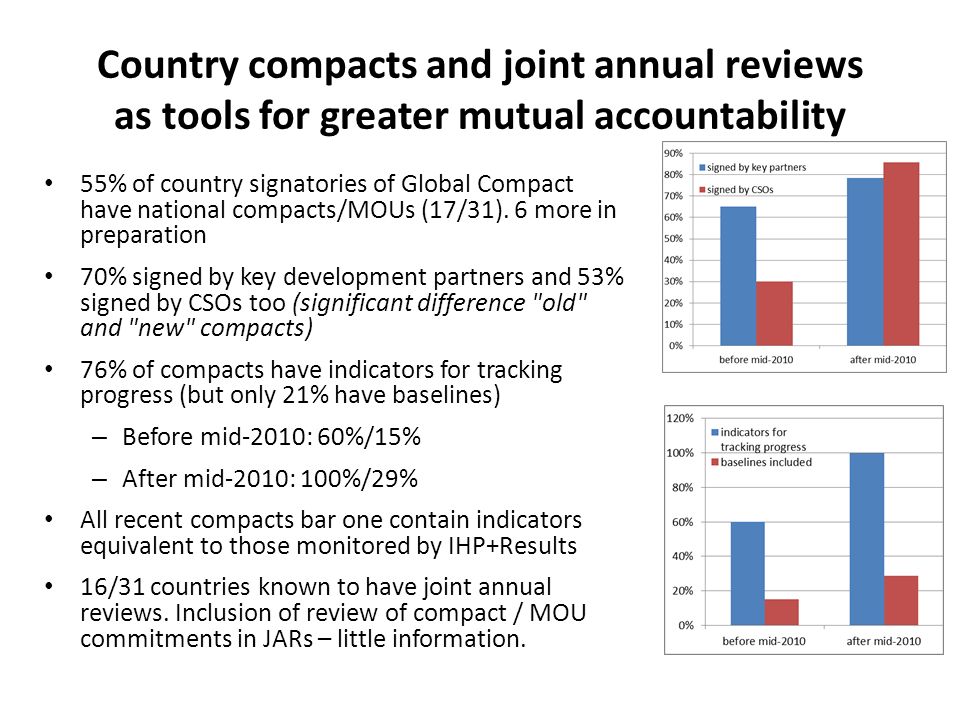 Country compacts and joint annual reviews as tools for greater mutual accountability 55% of country signatories of Global Compact have national compacts/MOUs (17/31).