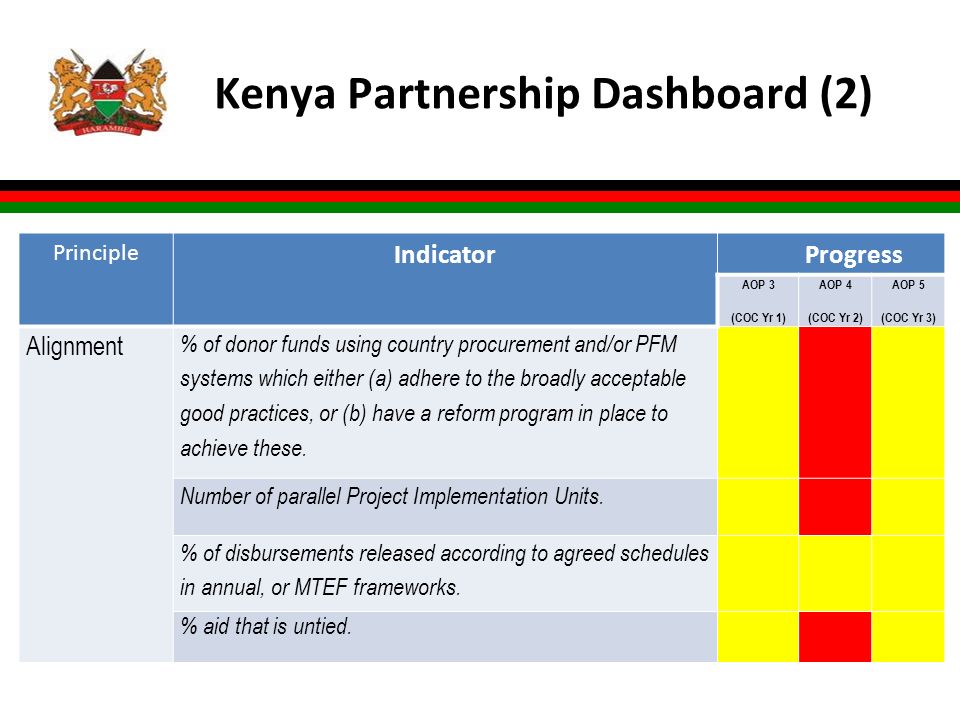 Kenya Partnership Dashboard (2) l xx Principle Indicator Progress AOP 3 (COC Yr 1) AOP 4 (COC Yr 2) AOP 5 (COC Yr 3) Alignment % of donor funds using country procurement and/or PFM systems which either (a) adhere to the broadly acceptable good practices, or (b) have a reform program in place to achieve these.