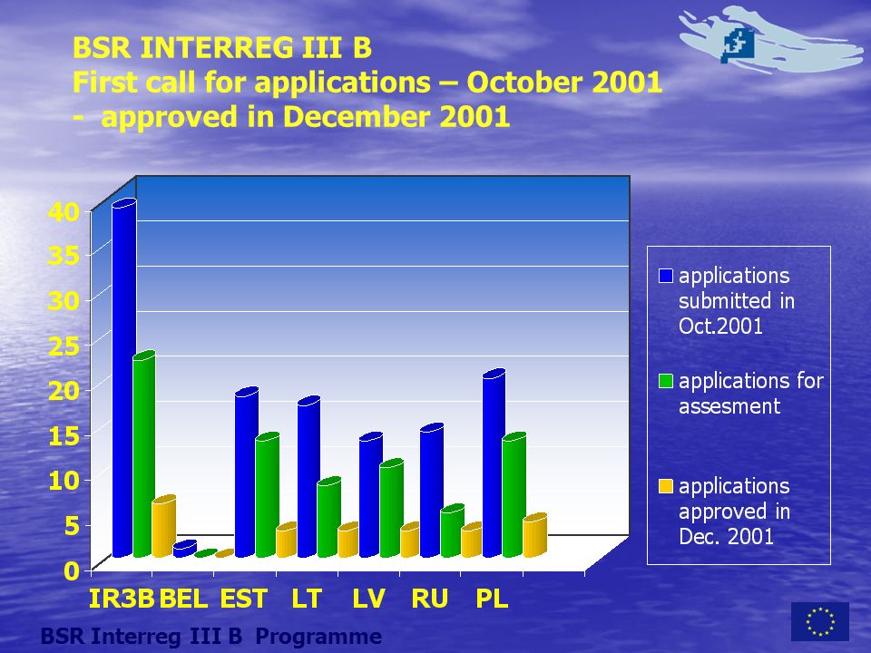 BSR INTERREG III B First call for applications – October approved in December 2001 BSR Interreg III B Programme