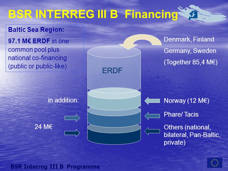 BSR INTERREG III B Financing ERDF Denmark, Finland Germany, Sweden (Together 85,4 M) Norway (12 M) Phare/ Tacis Others (national, bilateral, Pan-Baltic, private) Baltic Sea Region: 97.1 M ERDF in one common pool plus national co-financing (public or public-like) in addition: 24 M BSR Interreg III B Programme