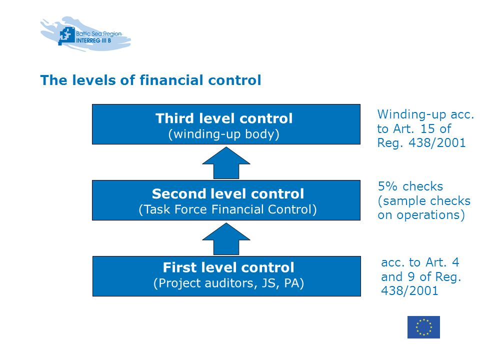 First level control (Project auditors, JS, PA) Second level control (Task Force Financial Control) Third level control (winding-up body) acc.