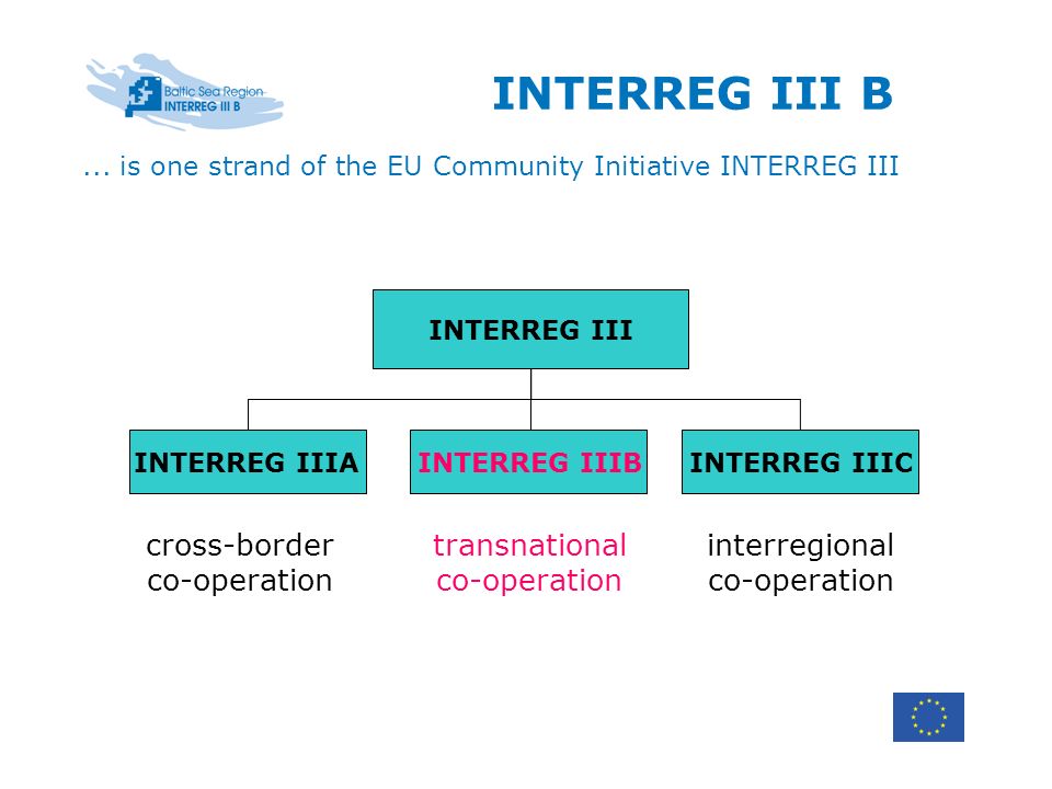 INTERREG III B INTERREG III cross-border co-operation transnational co-operation interregional co-operation INTERREG IIIAINTERREG IIICINTERREG IIIB...