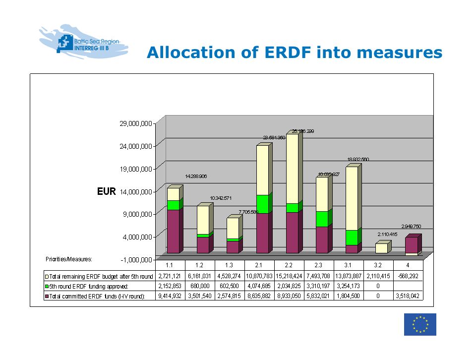 Allocation of ERDF into measures