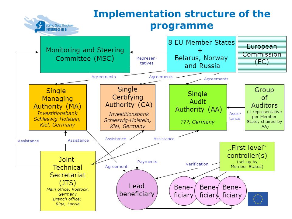 Implementation structure of the programme Single Managing Authority (MA) Investitionsbank Schleswig-Holstein, Kiel, Germany Single Certifying Authority (CA) Investitionsbank Schleswig-Holstein, Kiel, Germany Single Audit Authority (AA) , Germany Joint Technical Secretariat (JTS) Main office: Rostock, Germany Branch office: Riga, Latvia Group of Auditors (1 representative per Member State; chaired by AA) Assis- tance Monitoring and Steering Committee (MSC ) Lead beneficiary Assistance Bene- ficiary Bene- ficiary Bene- ficiary Assistance First level controller(s) (set up by Member States) European Commission (EC) Agreement Payments Verification Assistance … 8 EU Member States + Belarus, Norway and Russia Represen- tatives Agreements