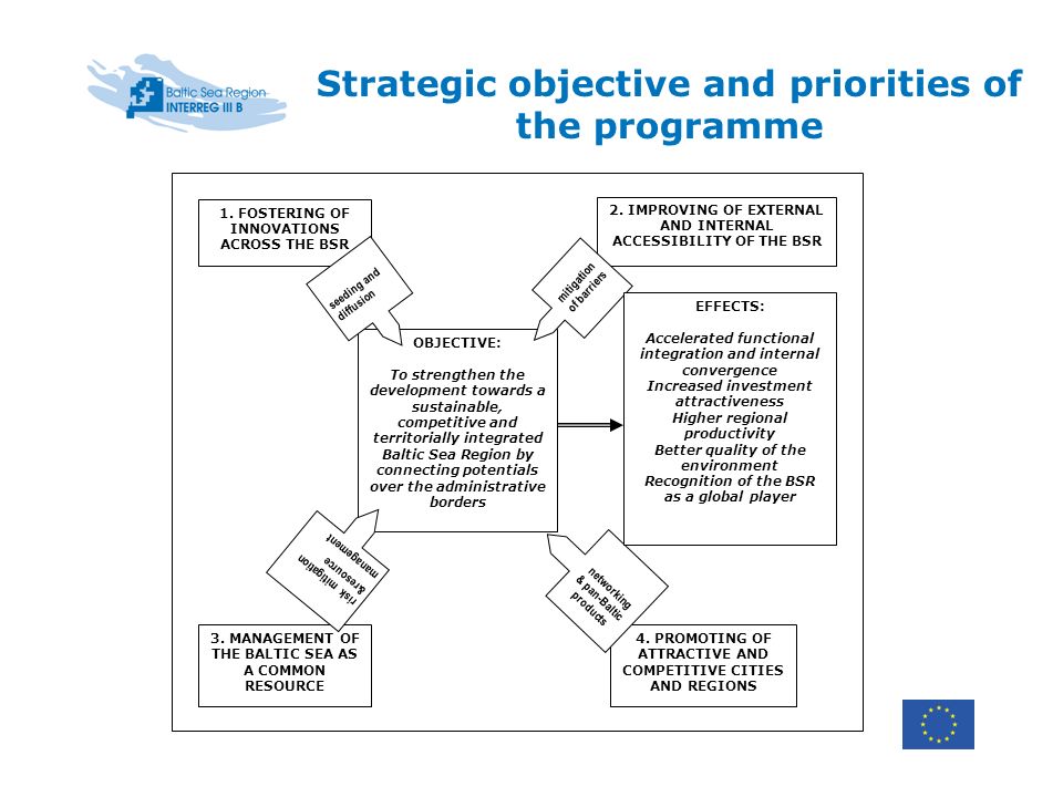 Strategic objective and priorities of the programme OBJECTIVE: To strengthen the development towards a sustainable, competitive and territorially integrated Baltic Sea Region by connecting potentials over the administrative borders 1.