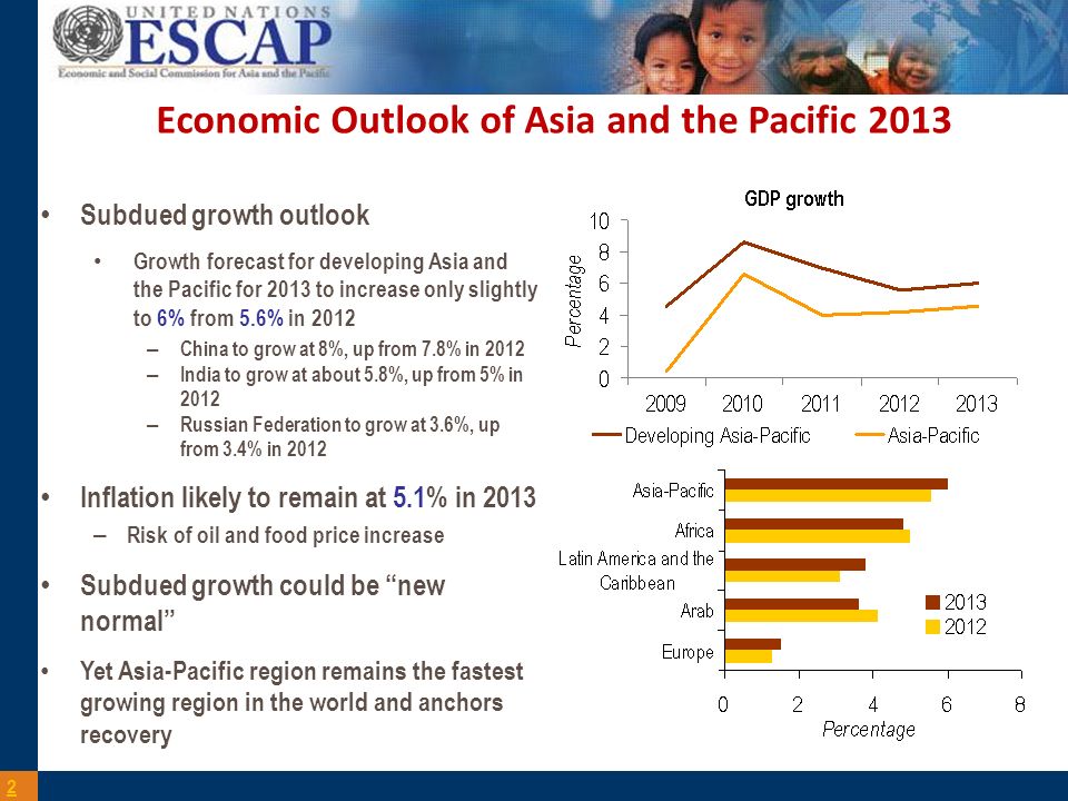 Economic Outlook of Asia and the Pacific Subdued growth outlook Growth forecast for developing Asia and the Pacific for 2013 to increase only slightly to 6% from 5.6% in 2012 – China to grow at 8%, up from 7.8% in 2012 – India to grow at about 5.8%, up from 5% in 2012 – Russian Federation to grow at 3.6%, up from 3.4% in 2012 Inflation likely to remain at 5.1% in 2013 – Risk of oil and food price increase Subdued growth could be new normal Yet Asia-Pacific region remains the fastest growing region in the world and anchors recovery