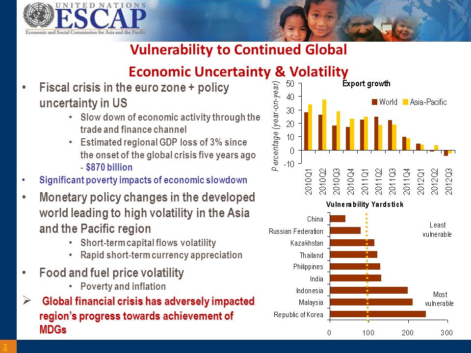 Vulnerability to Continued Global Economic Uncertainty & Volatility 3 Fiscal crisis in the euro zone + policy uncertainty in US Slow down of economic activity through the trade and finance channel Estimated regional GDP loss of 3% since the onset of the global crisis five years ago - $870 billion Significant poverty impacts of economic slowdown Monetary policy changes in the developed world leading to high volatility in the Asia and the Pacific region Short-term capital flows volatility Rapid short-term currency appreciation Food and fuel price volatility Poverty and inflation Global financial crisis has adversely impacted regions progress towards achievement of MDGs