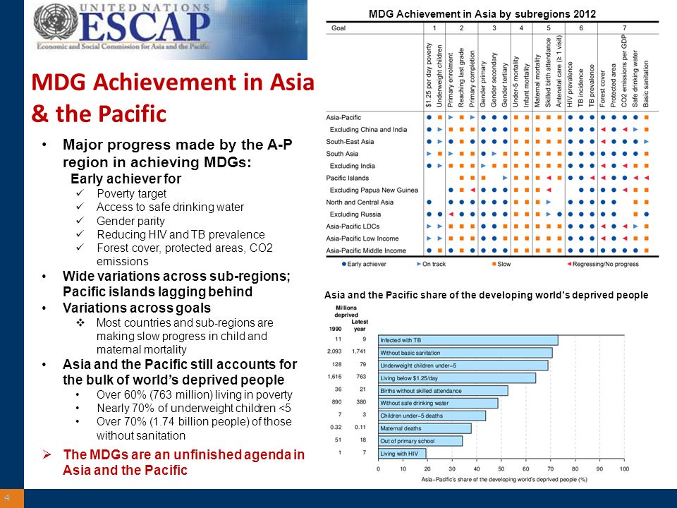 4 MDG Achievement in Asia by subregions 2012 Asia and the Pacific share of the developing worlds deprived people Major progress made by the A-P region in achieving MDGs: Early achiever for Poverty target Access to safe drinking water Gender parity Reducing HIV and TB prevalence Forest cover, protected areas, CO2 emissions Wide variations across sub-regions; Pacific islands lagging behind Variations across goals Most countries and sub-regions are making slow progress in child and maternal mortality Asia and the Pacific still accounts for the bulk of worlds deprived people Over 60% (763 million) living in poverty Nearly 70% of underweight children <5 Over 70% (1.74 billion people) of those without sanitation The MDGs are an unfinished agenda in Asia and the Pacific MDG Achievement in Asia & the Pacific
