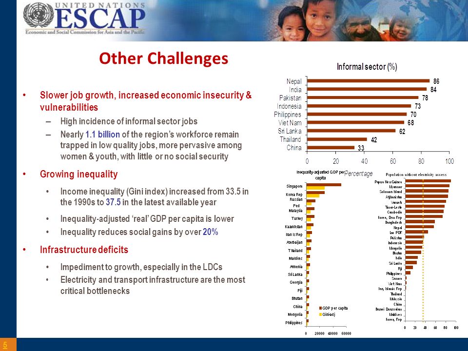 Other Challenges 5 Slower job growth, increased economic insecurity & vulnerabilities – High incidence of informal sector jobs – Nearly 1.1 billion of the regions workforce remain trapped in low quality jobs, more pervasive among women & youth, with little or no social security Growing inequality Income inequality (Gini index) increased from 33.5 in the 1990s to 37.5 in the latest available year Inequality-adjusted real GDP per capita is lower Inequality reduces social gains by over 20% Infrastructure deficits Impediment to growth, especially in the LDCs Electricity and transport infrastructure are the most critical bottlenecks