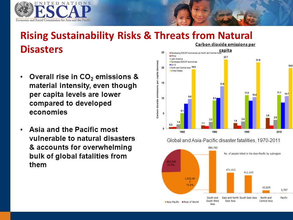 Rising Sustainability Risks & Threats from Natural Disasters Carbon dioxide emissions per capita Global and Asia-Pacific disaster fatalities, Overall rise in CO 2 emissions & material intensity, even though per capita levels are lower compared to developed economies Asia and the Pacific most vulnerable to natural disasters & accounts for overwhelming bulk of global fatalities from them