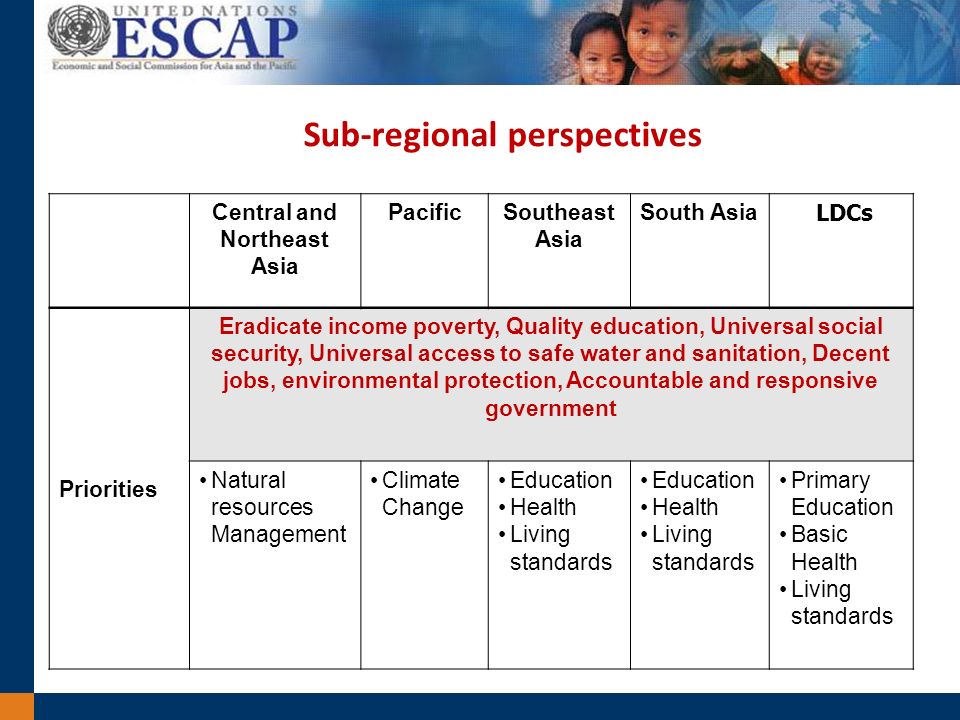 Sub-regional perspectives Central and Northeast Asia PacificSoutheast Asia South Asia LDCs Priorities Eradicate income poverty, Quality education, Universal social security, Universal access to safe water and sanitation, Decent jobs, environmental protection, Accountable and responsive government Natural resources Management Climate Change Education Health Living standards Education Health Living standards Primary Education Basic Health Living standards