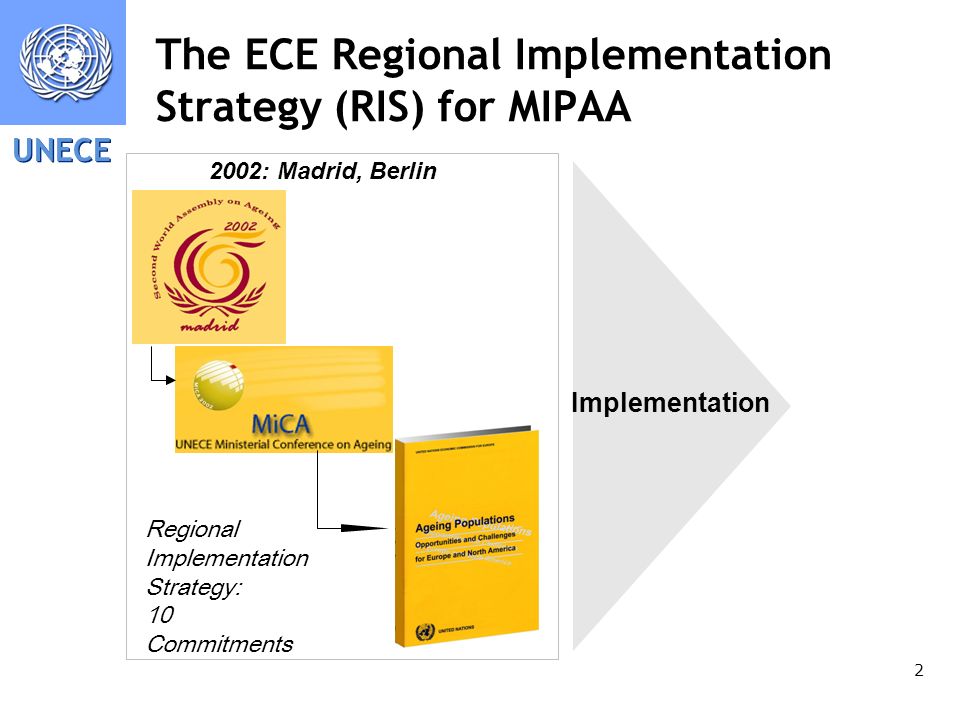 UNECE 2 The ECE Regional Implementation Strategy (RIS) for MIPAA 2002: Madrid, Berlin Implementation Regional Implementation Strategy: 10 Commitments
