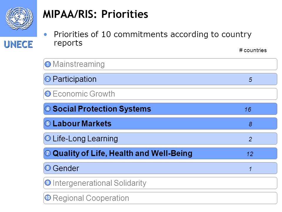 UNECE 8 MIPAA/RIS: Priorities Mainstreaming Participation 5 Economic Growth Social Protection Systems 16 Labour Markets 8 Life-Long Learning 2 Quality of Life, Health and Well-Being 12 Gender 1 Intergenerational Solidarity Regional Cooperation # countries Priorities of 10 commitments according to country reports