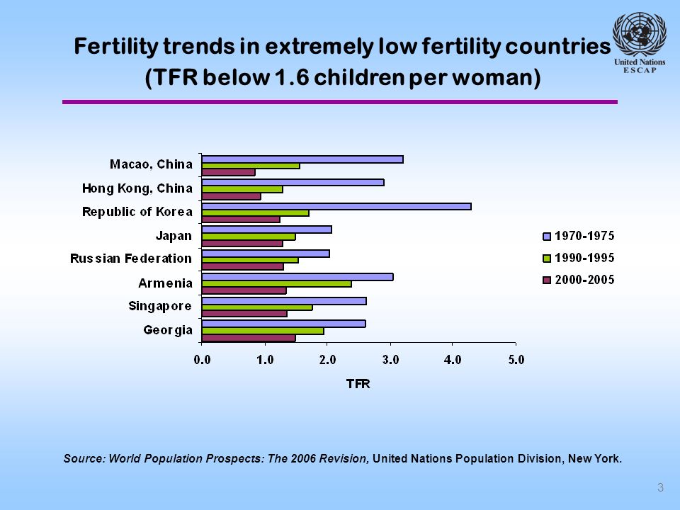 3 Fertility trends in extremely low fertility countries (TFR below 1.6 children per woman) Source: World Population Prospects: The 2006 Revision, United Nations Population Division, New York.