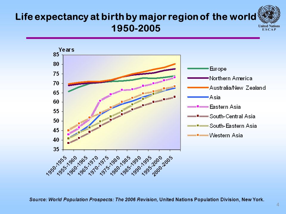 4 Life expectancy at birth by major region of the world Source: World Population Prospects: The 2006 Revision, United Nations Population Division, New York.