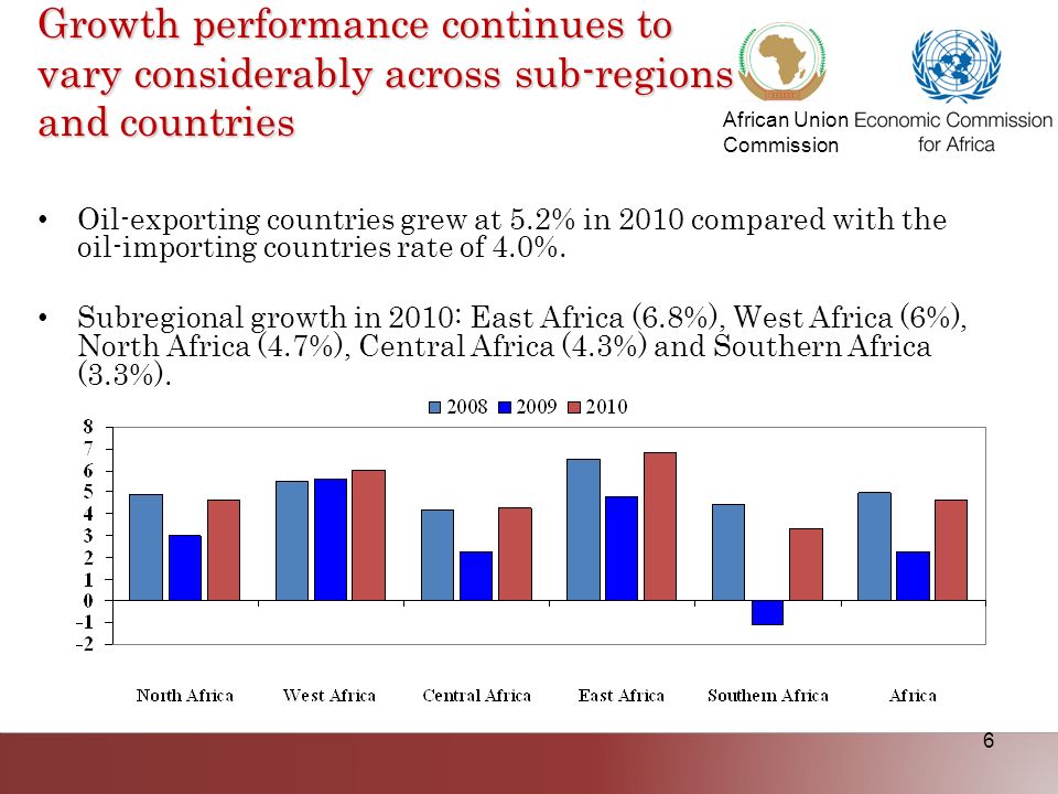 African Union Commission 6 Growth performance continues to vary considerably across sub-regions and countries Oil-exporting countries grew at 5.2% in 2010 compared with the oil-importing countries rate of 4.0%.