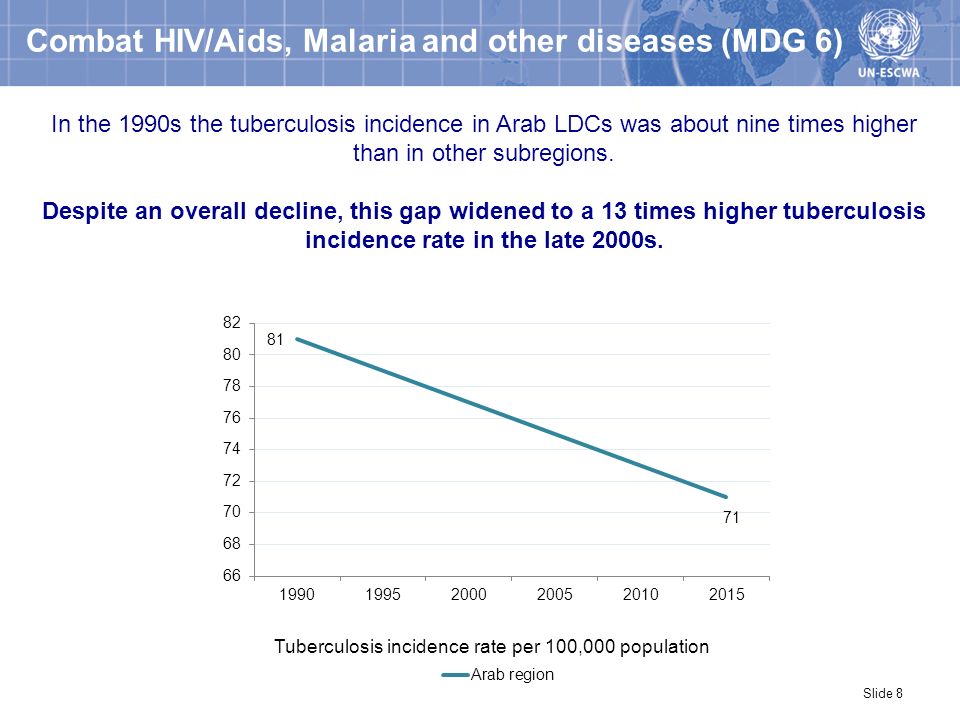 Combat HIV/Aids, Malaria and other diseases (MDG 6) Slide 8 In the 1990s the tuberculosis incidence in Arab LDCs was about nine times higher than in other subregions.