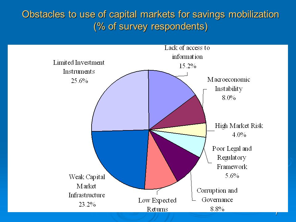7 Obstacles to use of capital markets for savings mobilization (% of survey respondents)