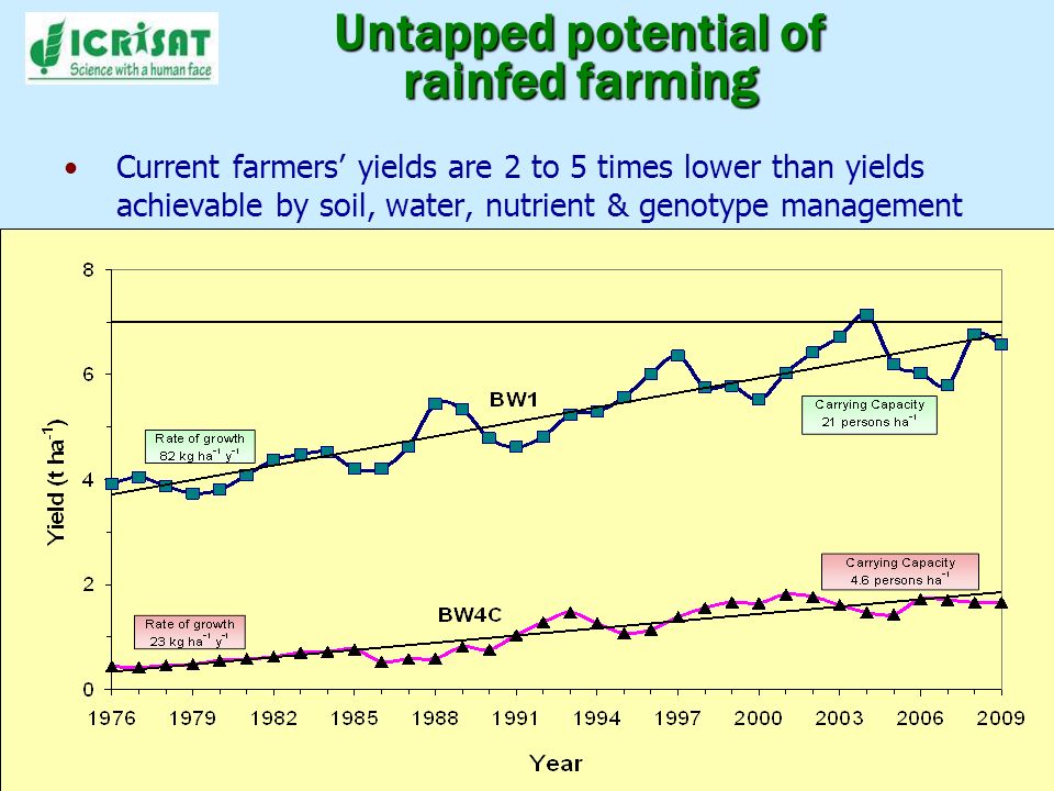 Untapped potential of rainfed farming Current farmers yields are 2 to 5 times lower than yields achievable by soil, water, nutrient & genotype management