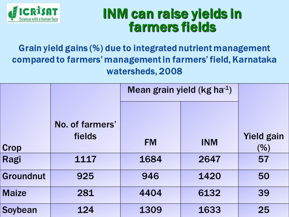 INM can raise yields in farmers fields Grain yield gains (%) due to integrated nutrient management compared to farmers management in farmers field, Karnataka watersheds, 2008 Crop No.