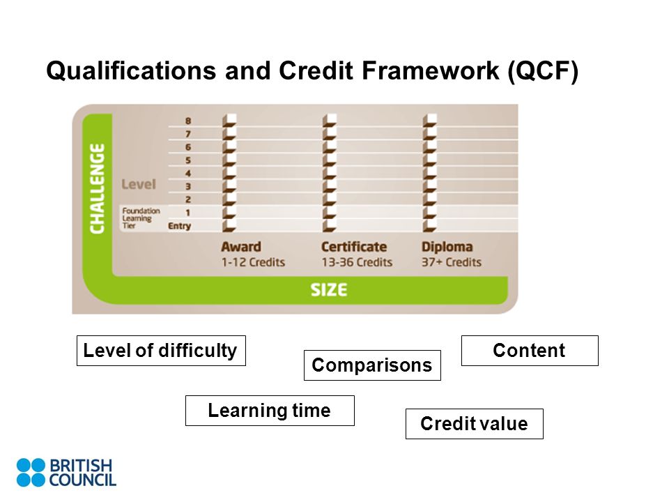 Qualifications and Credit Framework (QCF) Level of difficulty Learning time Comparisons Credit value Content