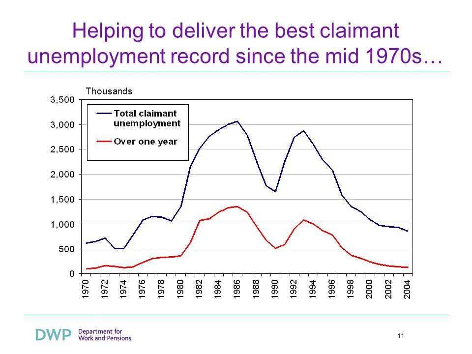 11 Helping to deliver the best claimant unemployment record since the mid 1970s… Thousands