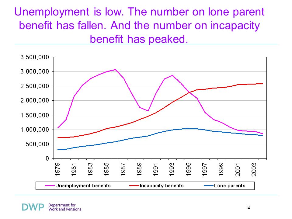 14 Unemployment is low. The number on lone parent benefit has fallen.