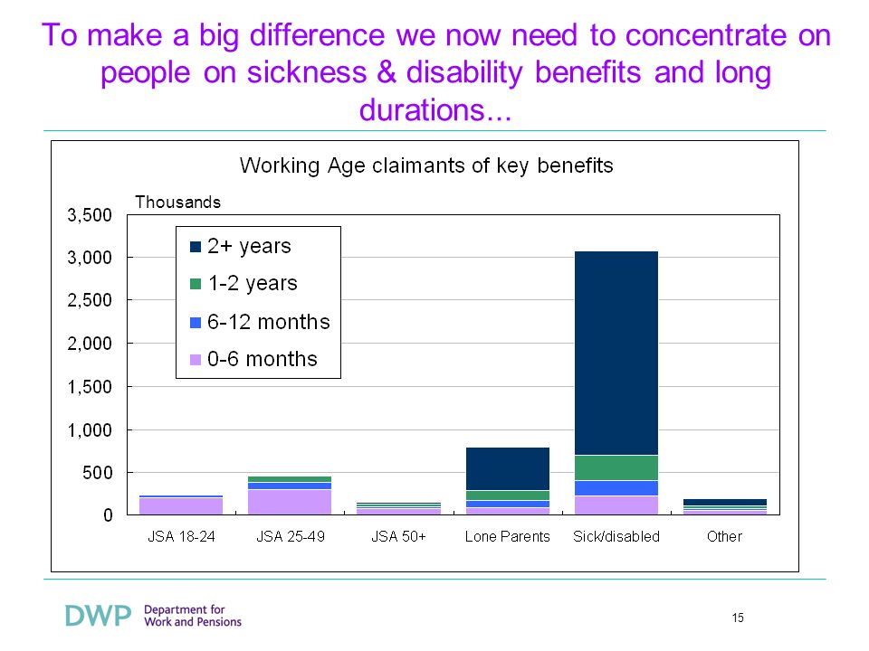 15 To make a big difference we now need to concentrate on people on sickness & disability benefits and long durations...