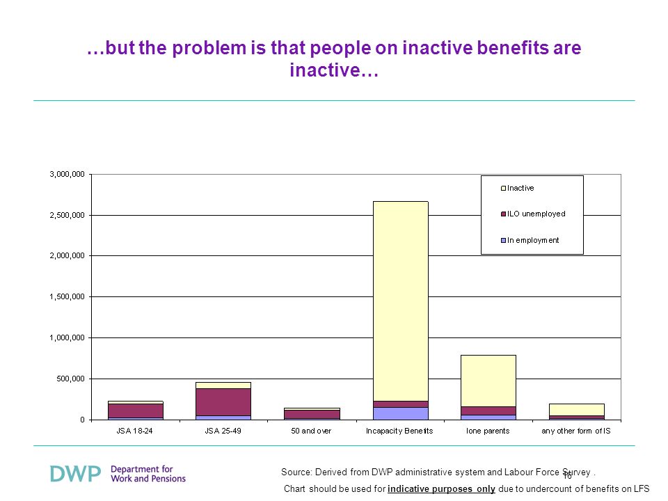 16 …but the problem is that people on inactive benefits are inactive… Source: Derived from DWP administrative system and Labour Force Survey.