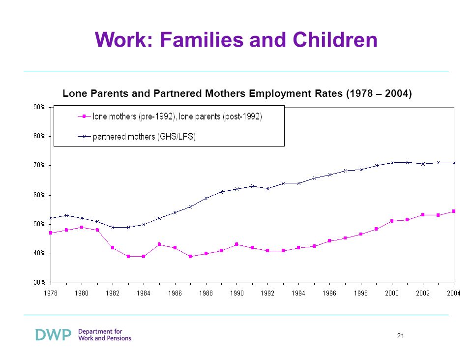 21 Lone Parents and Partnered Mothers Employment Rates (1978 – 2004) Work: Families and Children