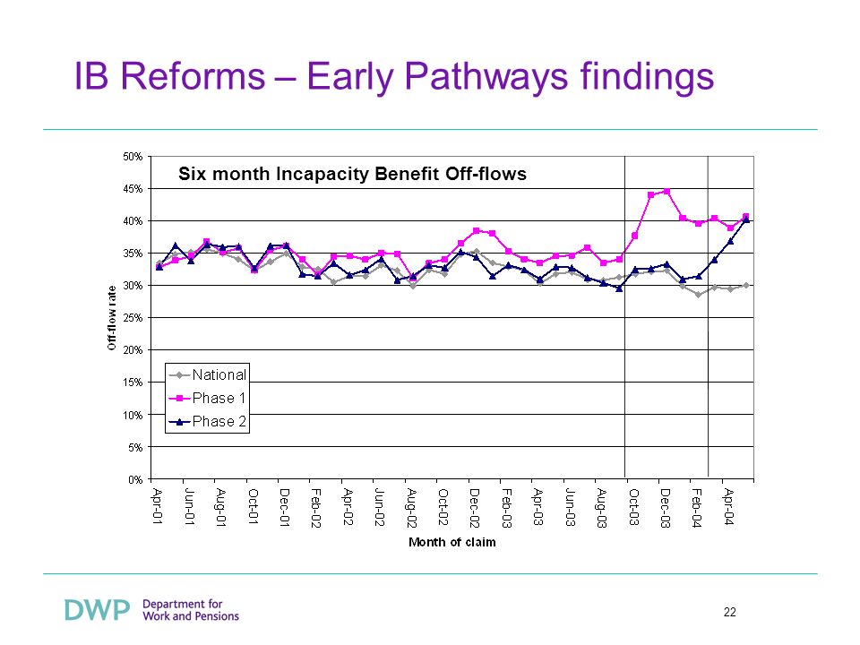 22 IB Reforms – Early Pathways findings Six month Incapacity Benefit Off-flows