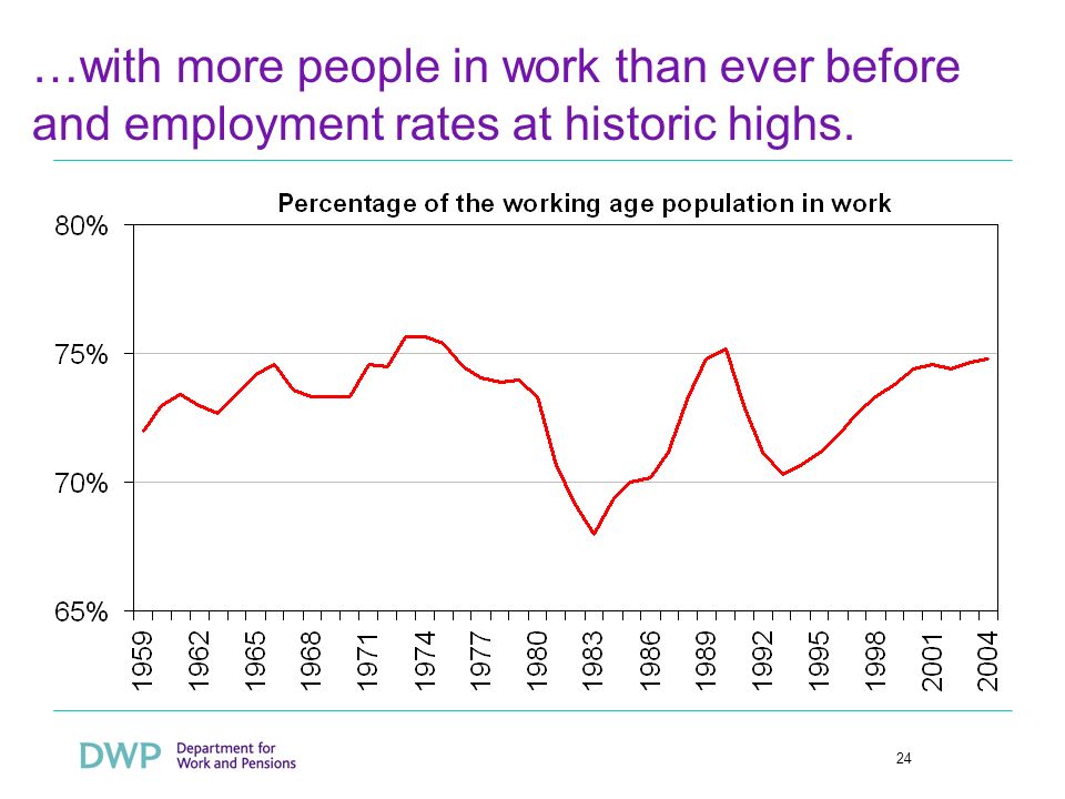 24 …with more people in work than ever before and employment rates at historic highs.