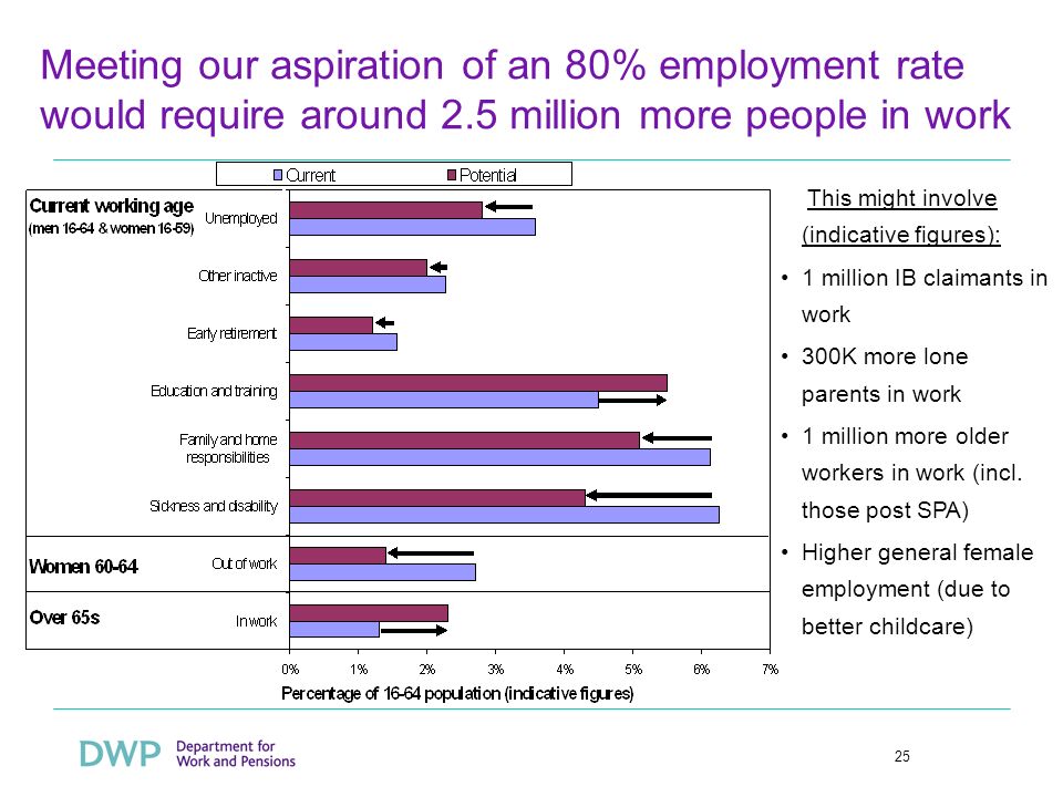 25 This might involve (indicative figures): 1 million IB claimants in work 300K more lone parents in work 1 million more older workers in work (incl.