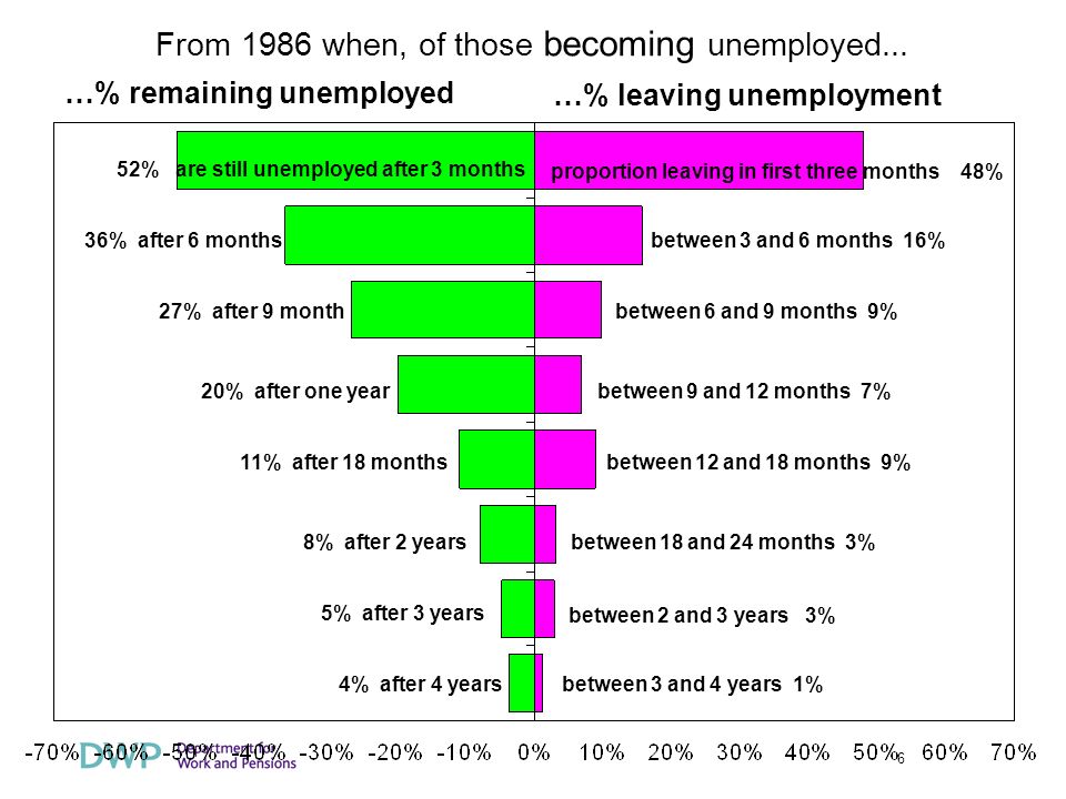6 …% remaining unemployed …% leaving unemployment 52% are still unemployed after 3 months 36% after 6 months 27% after 9 month 20% after one year 11% after 18 months 8% after 2 years 5% after 3 years 4% after 4 years proportion leaving in first three months 48% between 3 and 6 months 16% between 6 and 9 months 9% between 9 and 12 months 7% between 12 and 18 months 9% between 18 and 24 months 3% between 2 and 3 years 3% between 3 and 4 years 1% From 1986 when, of those becoming unemployed...