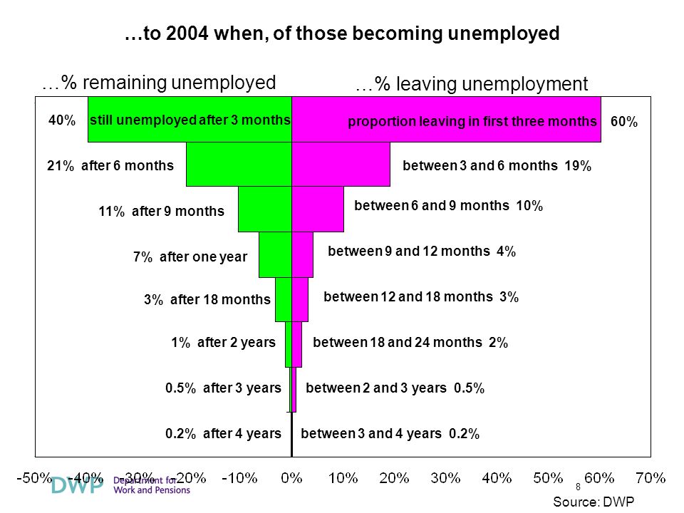 8 …% remaining unemployed …% leaving unemployment 40% still unemployed after 3 months 21% after 6 months 11% after 9 months 7% after one year 3% after 18 months 1% after 2 years 0.5% after 3 years 0.2% after 4 years proportion leaving in first three months 60% between 3 and 6 months 19% between 6 and 9 months 10% between 9 and 12 months 4% between 12 and 18 months 3% between 18 and 24 months 2% between 2 and 3 years 0.5% between 3 and 4 years 0.2% …to 2004 when, of those becoming unemployed Source: DWP