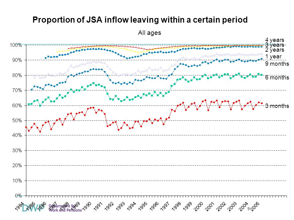 9 Proportion of JSA inflow leaving within a certain period 3 months 4 years 3 years 2 years 1 year 9 months 6 months All ages