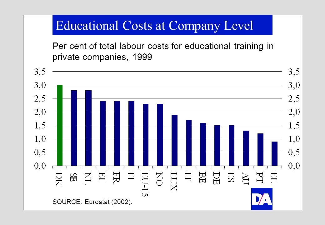 Educational Costs at Company Level Per cent of total labour costs for educational training in private companies, 1999 SOURCE: Eurostat (2002).