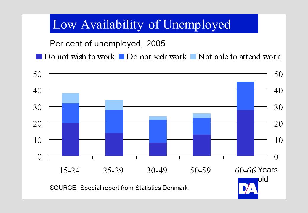 Low Availability of Unemployed Per cent of unemployed, 2005 SOURCE: Special report from Statistics Denmark.