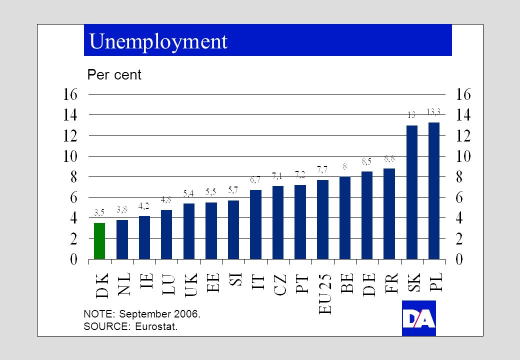 Unemployment NOTE: September SOURCE: Eurostat. Per cent