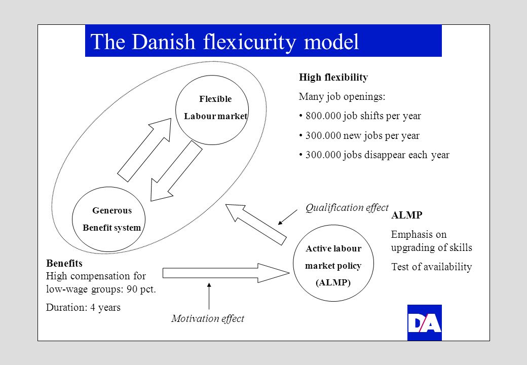 The Danish flexicurity model Flexible Labour market Generous Benefit system Active labour market policy (ALMP) Qualification effect Motivation effect High flexibility Many job openings: job shifts per year new jobs per year jobs disappear each year Benefits High compensation for low-wage groups: 90 pct.