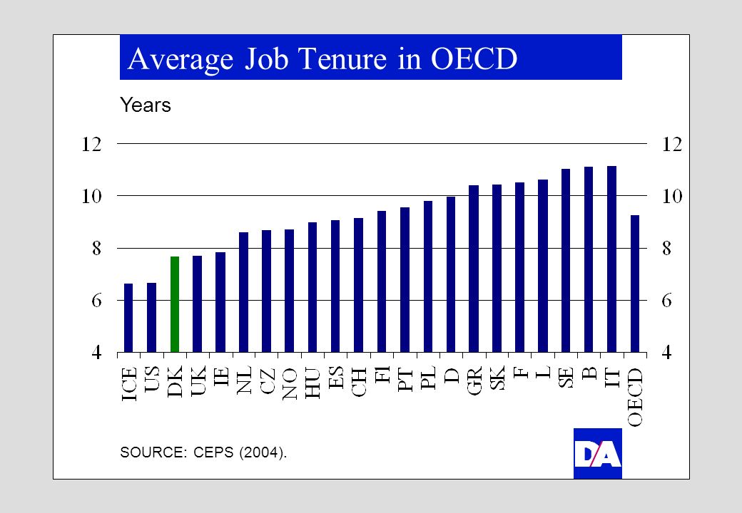 Average Job Tenure in OECD Years SOURCE: CEPS (2004).