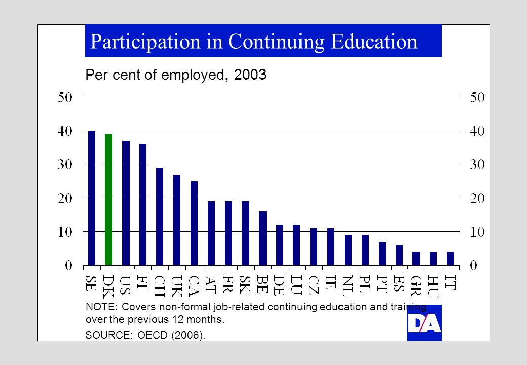 Participation in Continuing Education Per cent of employed, 2003 SOURCE: OECD (2006).