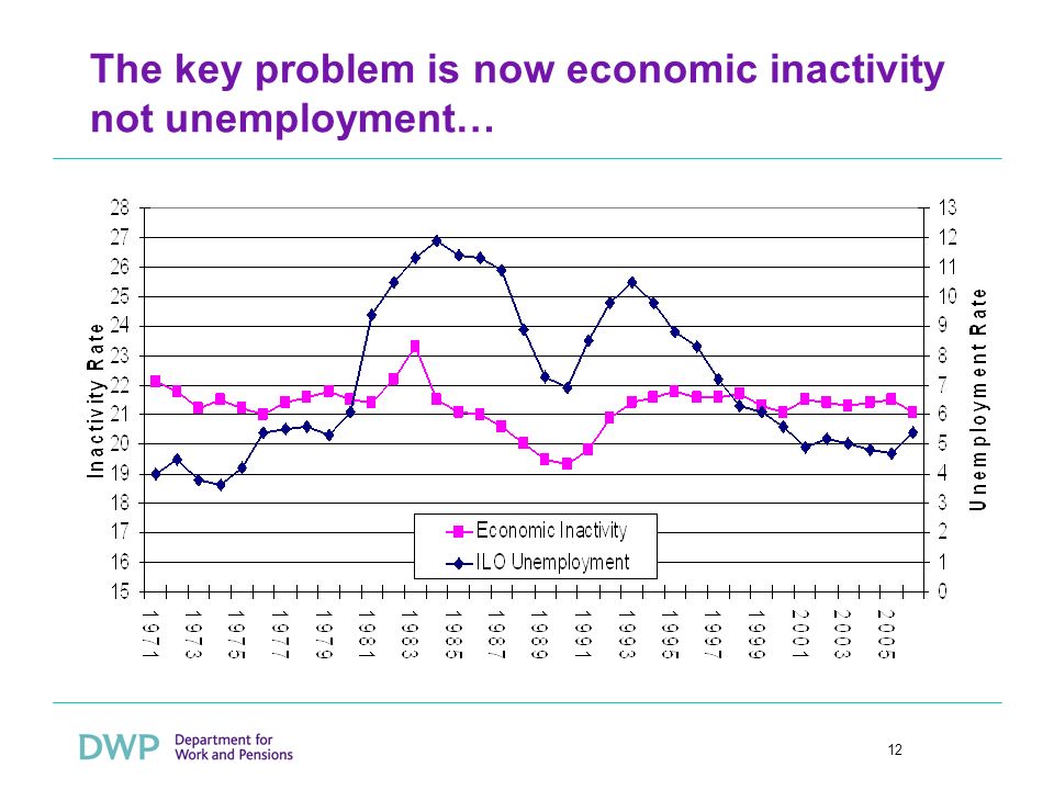 12 The key problem is now economic inactivity not unemployment…