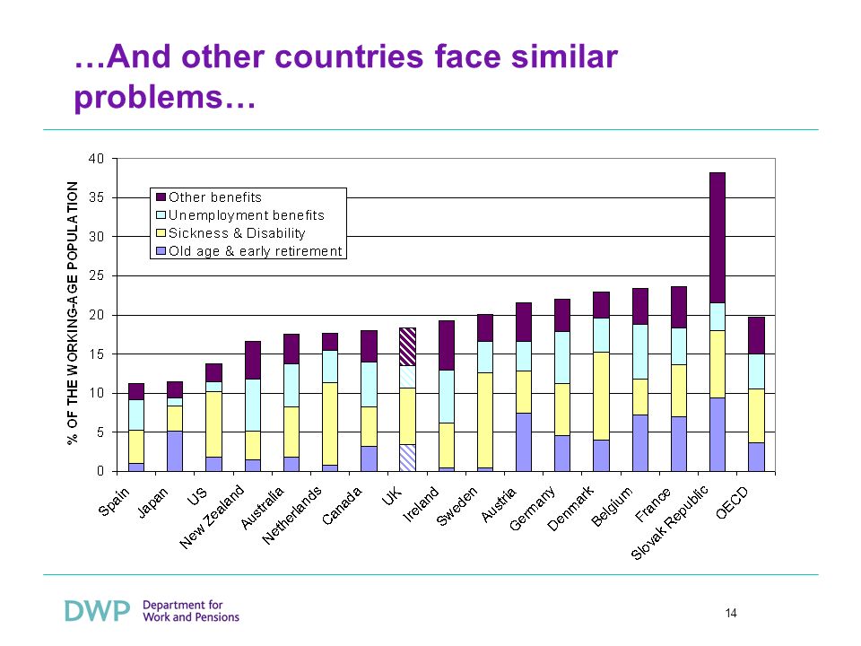 14 …And other countries face similar problems…