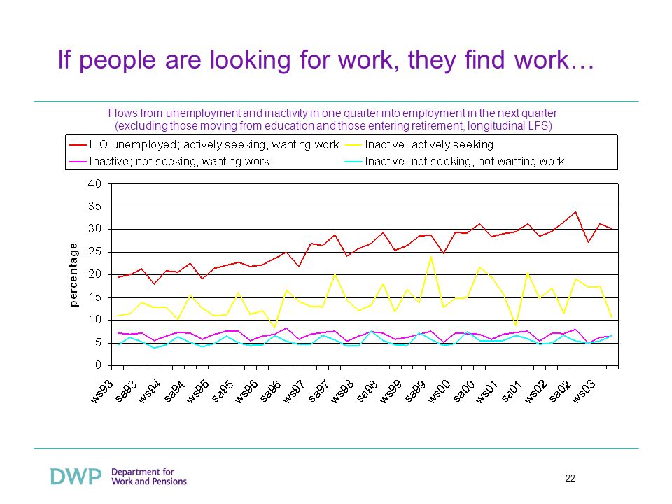 22 If people are looking for work, they find work… Flows from unemployment and inactivity in one quarter into employment in the next quarter (excluding those moving from education and those entering retirement, longitudinal LFS)