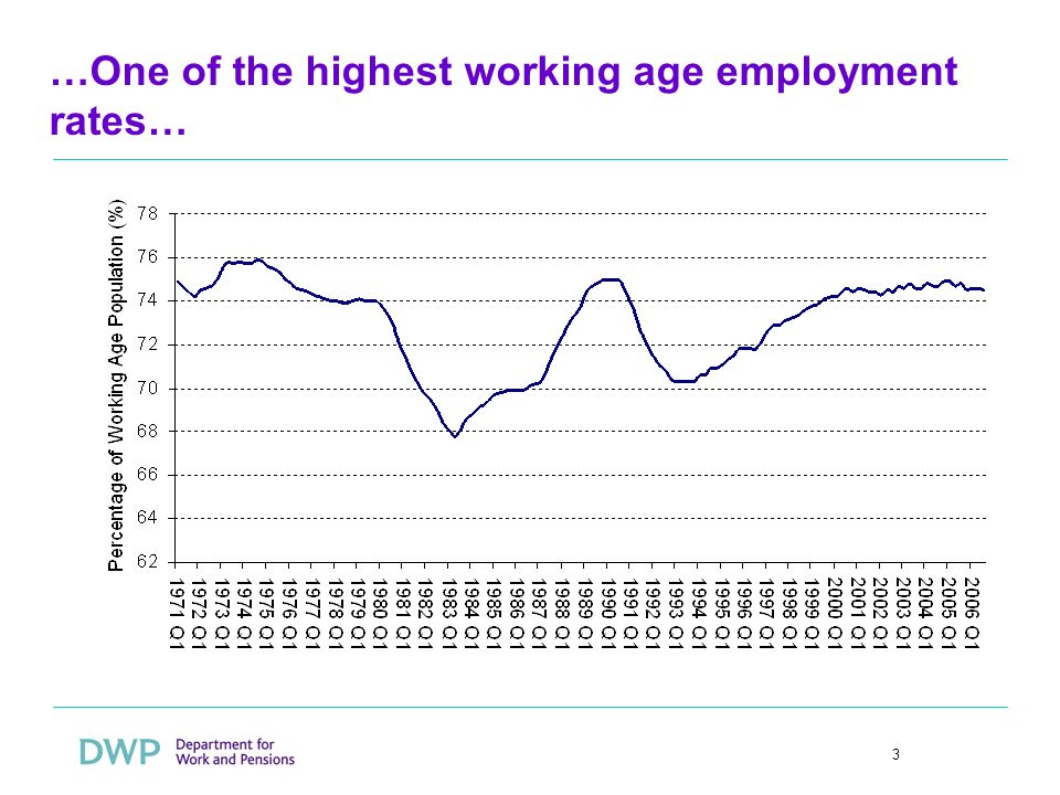 3 …One of the highest working age employment rates…